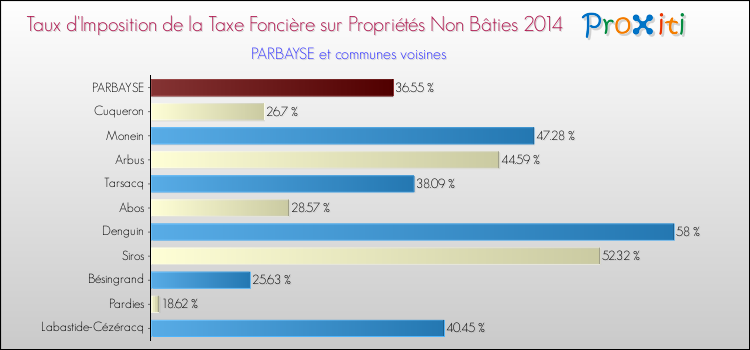 Taux d'imposition de la taxe foncière sur les immeubles et terrains non batis 2014 pour PARBAYSE et les communes proches Comparaison des taux d'imposition de la taxe foncière sur les immeubles et terrains non batis 2014 pour PARBAYSE et les communes voisines