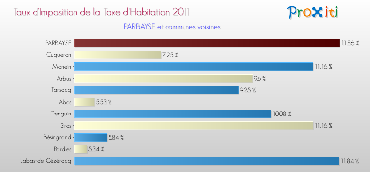 Taux d'imposition de la taxe d'habitation 2011 pour PARBAYSE et les communes proches Comparaison des taux d'imposition de la taxe d'habitation 2011 pour PARBAYSE et les communes voisines