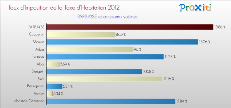 Taux d'imposition de la taxe d'habitation 2012 pour PARBAYSE et les communes proches Comparaison des taux d'imposition de la taxe d'habitation 2012 pour PARBAYSE et les communes voisines