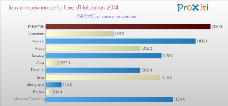 Taux d'imposition de la taxe d'habitation 2014 pour PARBAYSE et les communes proches Comparaison des taux d'imposition de la taxe d'habitation 2014 pour PARBAYSE et les communes voisines