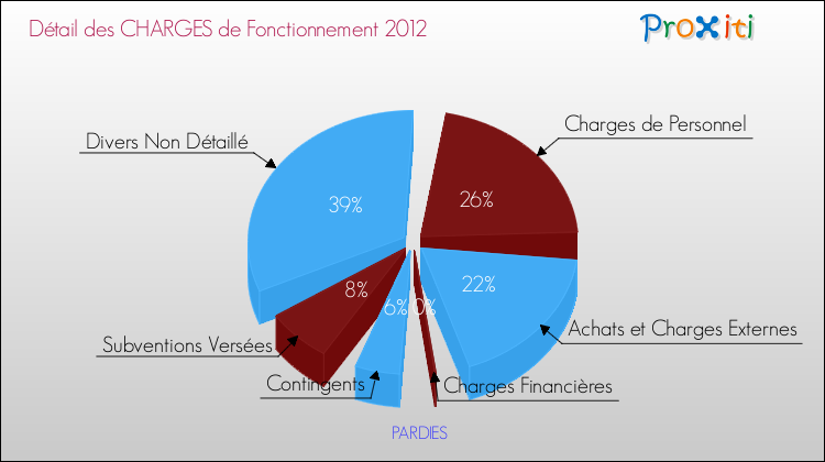Décomposition des Charges de Fonctionnement 2012 de la commune de PARDIES Charges de Fonctionnement 2012 pour la commune de PARDIES