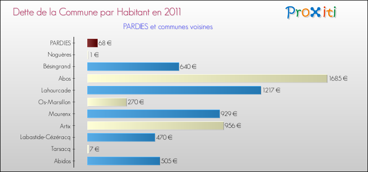 Dette par habitant de la commune en 2011 pour PARDIES et les communes proches Comparaison de la dette par habitant de la commune en 2011 pour PARDIES et les communes voisines