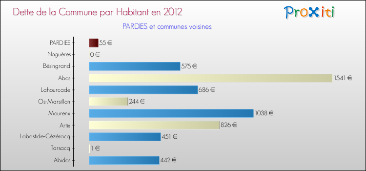 Dette par habitant de la commune en 2012 pour PARDIES et les communes proches Comparaison de la dette par habitant de la commune en 2012 pour PARDIES et les communes voisines