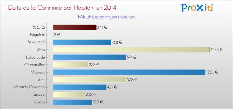 Dette par habitant de la commune en 2014 pour PARDIES et les communes proches Comparaison de la dette par habitant de la commune en 2014 pour PARDIES et les communes voisines