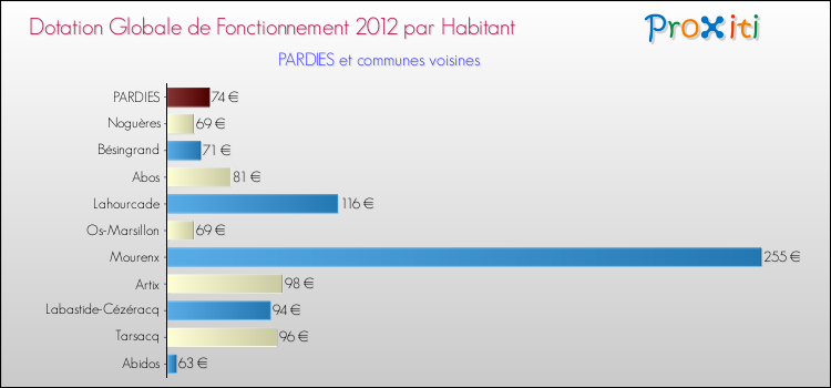 Montant des dotations globales de fonctionnement DGF par Habitant pour PARDIES et les communes proches Comparaison des des dotations globales de fonctionnement DGF par habitant pour PARDIES et les communes voisines