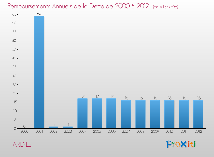 Evolution de l'annuité de la dette pour la commune de PARDIES de 2000 à 2012 Annuités de la dette pour PARDIES de 2000 à 2012