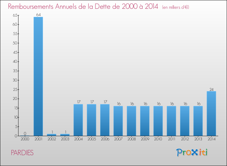 Evolution de l'annuité de la dette pour la commune de PARDIES de 2000 à 2014 Annuités de la dette pour PARDIES de 2000 à 2014