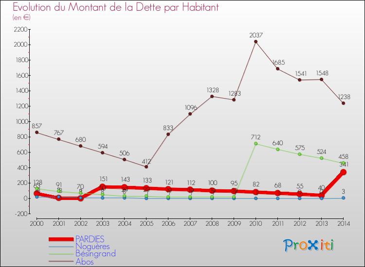 Evolution de la dette par habitant pour la commune de PARDIES et les communes proches de 2000 à 2014 Comparaison de la dette par habitant pour PARDIES et les communes voisines de 2000 à 2014