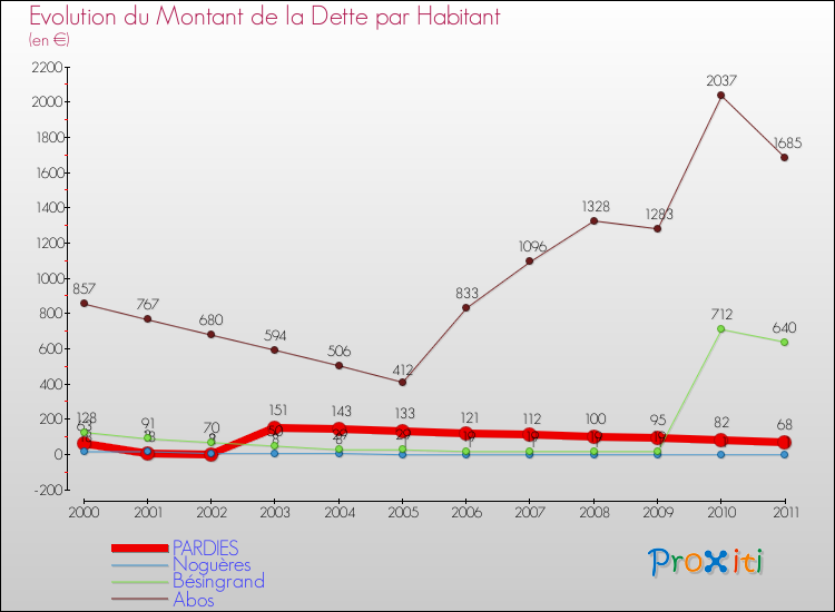 Evolution de la dette par habitant pour la commune de PARDIES et les communes proches Comparaison de la dette par habitant pour PARDIES et les communes voisines