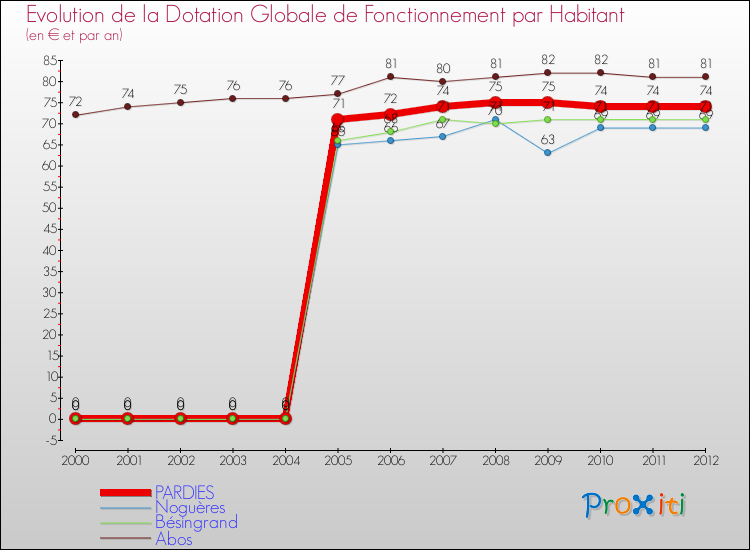Evolution et montant de la dotation globale de fonctionnement par Habitant pour PARDIES et les communes proches Comparaison des dotations globales de fonctionnement par habitant pour PARDIES et les communes voisines
