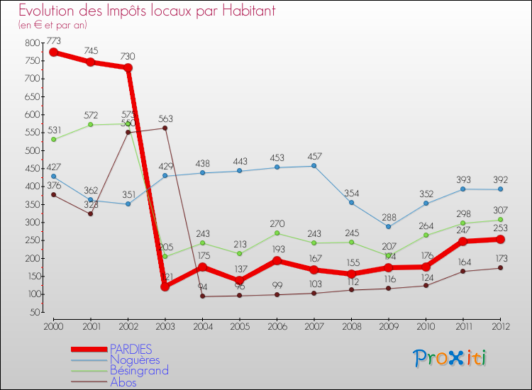 Evolution et montant des impôts locaux par Habitant pour PARDIES et les communes proches Comparaison des impôts locaux par habitant pour PARDIES et les communes voisines