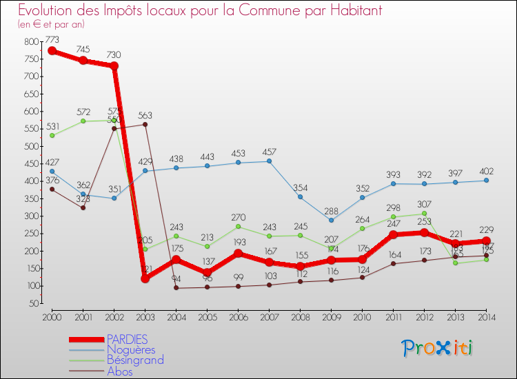 Evolution et montant des impôts locaux par Habitant pour PARDIES et les communes proches de 2000 à 2014 Comparaison des impôts locaux par habitant pour PARDIES et les communes voisines de 2000 à 2014