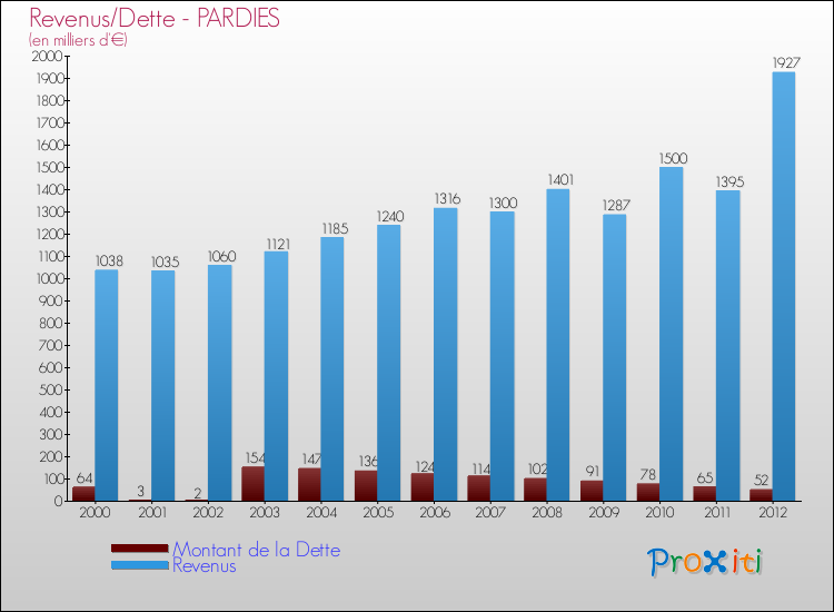 Evolution comparée de la dette et des revenus pour la commune de PARDIES de 2000 à 2012 Comparaison de la dette et des revenus pour PARDIES de 2000 à 2012