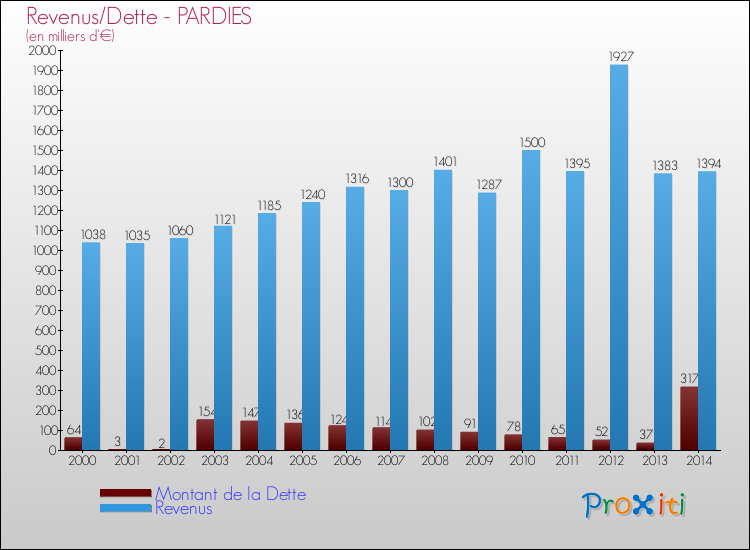 Evolution comparée de la dette et des revenus pour la commune de PARDIES de 2000 à 2014 Comparaison de la dette et des revenus pour PARDIES de 2000 à 2014