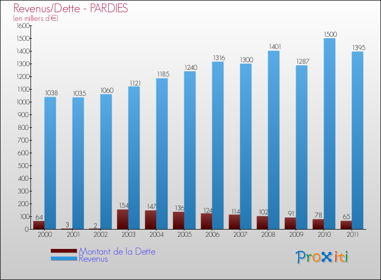 Evolution comparée de la dette et des revenus pour la commune de PARDIES de 2000 à 2011 Comparaison de la dette et des revenus pour PARDIES de 2000 à 2011
