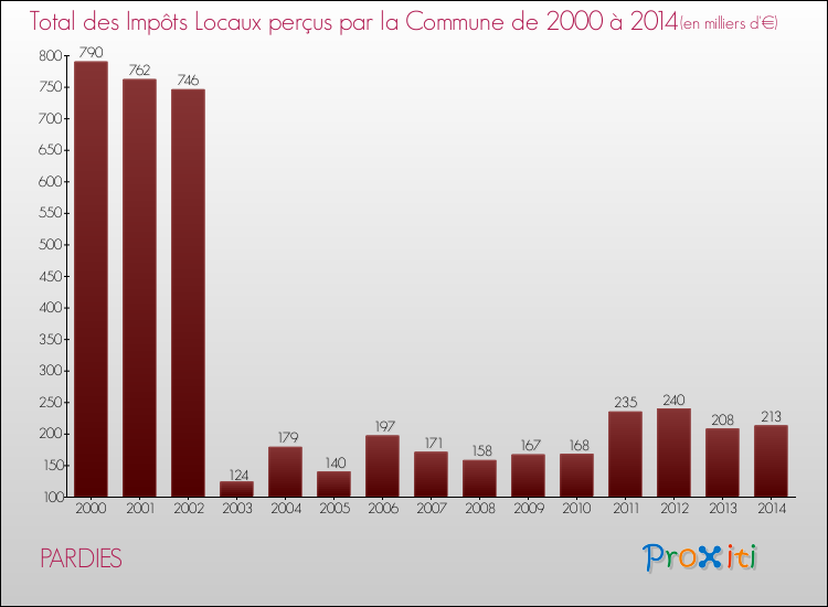 Evolution des Impôts Locaux pour la commune de PARDIES de 2000 à 2014 Evolution des Impôts Locaux pour PARDIES de 2000 à 2014
