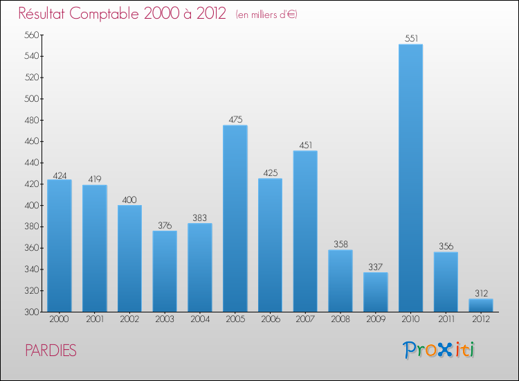 Evolution du résultat comptable pour la commune de PARDIES de 2000 à 2012 Evolution du résultat comptable pour PARDIES de 2000 à 2012