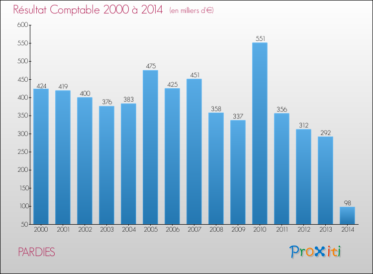 Evolution du résultat comptable pour la commune de PARDIES de 2000 à 2014 Evolution du résultat comptable pour PARDIES de 2000 à 2014