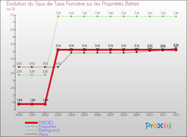 Evolution du taux de la taxe foncière sur le bati pour PARDIES et les communes proches de 2000 à 2012 Comparaison des taux de taxe foncière sur le bati pour PARDIES et les communes voisines de 2000 à 2012