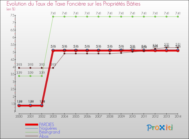 Evolution du taux de la taxe foncière sur le bati pour PARDIES et les communes proches de 2000 à 2014 Comparaison des taux de taxe foncière sur le bati pour PARDIES et les communes voisines de 2000 à 2014
