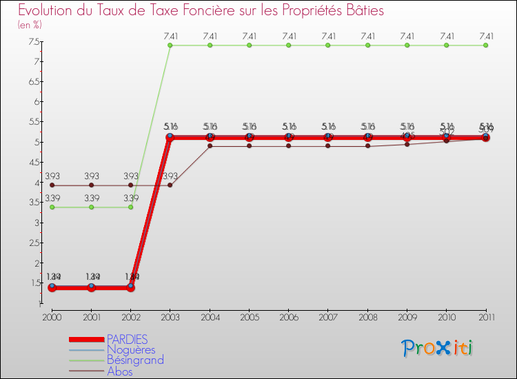Evolution du taux de la taxe foncière sur le bati pour PARDIES et les communes proches Comparaison des taux de taxe foncière sur le bati pour PARDIES et les communes voisines