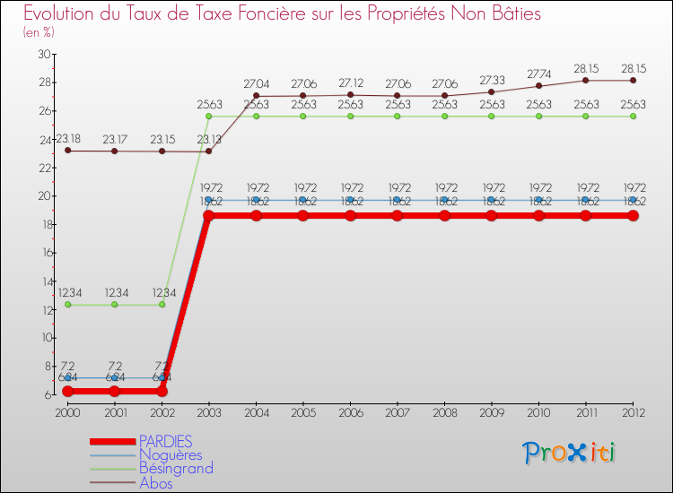 Evolution du taux de la taxe foncière sur les immeubles et terrains non batis pour PARDIES et les communes proches de 2000 à 2012 Comparaison des taux de la taxe foncière sur les immeubles et terrains non batis pour PARDIES et les communes voisines de 2000 à 2012