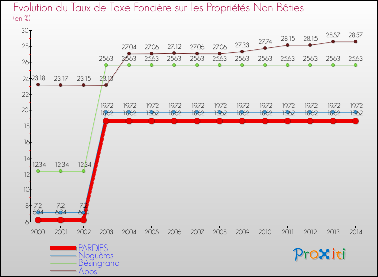 Evolution du taux de la taxe foncière sur les immeubles et terrains non batis pour PARDIES et les communes proches de 2000 à 2014 Comparaison des taux de la taxe foncière sur les immeubles et terrains non batis pour PARDIES et les communes voisines de 2000 à 2014