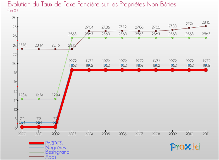 Evolution du taux de la taxe foncière sur les immeubles et terrains non batis pour PARDIES et les communes proches Comparaison des taux de la taxe foncière sur les immeubles et terrains non batis pour PARDIES et les communes voisines
