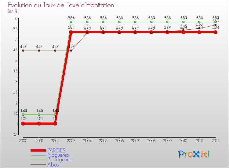 Evolution du taux de la taxe d'habitation pour PARDIES et les communes proches Comparaison des taux de la taxe d'habitation pour PARDIES et les communes voisines