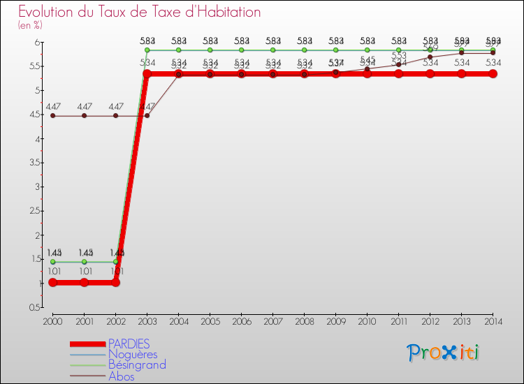 Evolution du taux de la taxe d'habitation pour PARDIES et les communes proches de 2000 à 2014 Comparaison des taux de la taxe d'habitation pour PARDIES et les communes voisines de 2000 à 2014