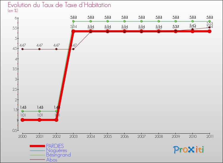 Evolution du taux de la taxe d'habitation pour PARDIES et les communes proches Comparaison des taux de la taxe d'habitation pour PARDIES et les communes voisines
