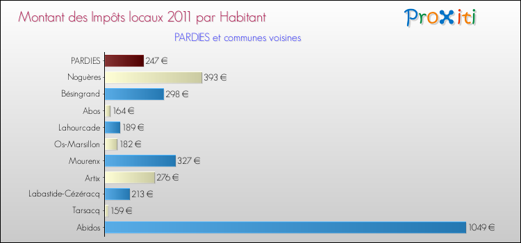 Montant des impôts locaux par Habitant pour PARDIES et les communes proches Comparaison des impôts locaux par habitant pour PARDIES et les communes voisines