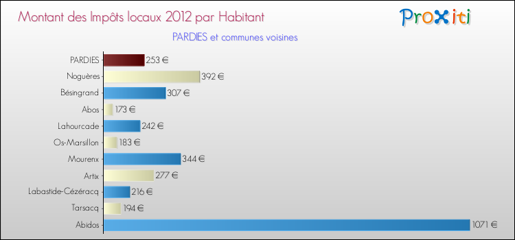 Montant des impôts locaux par Habitant pour PARDIES et les communes proches Comparaison des impôts locaux par habitant pour PARDIES et les communes voisines