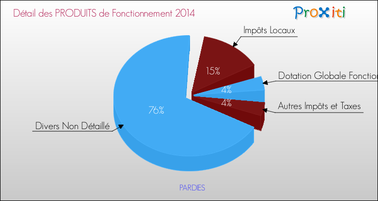 Décomposition du Budget de Fonctionnement 2014 de la commune de PARDIES Budget de Fonctionnement 2014 pour la commune de PARDIES