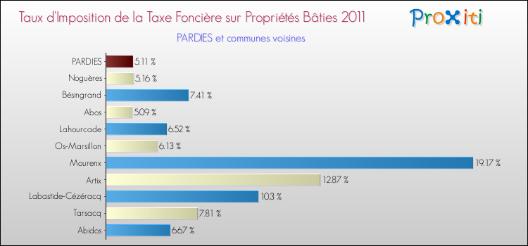 Taux d'imposition de la taxe foncière sur le bati 2011 pour PARDIES et les communes proches Comparaison des taux d'imposition de la taxe foncière sur le bati 2011 pour PARDIES et les communes voisines