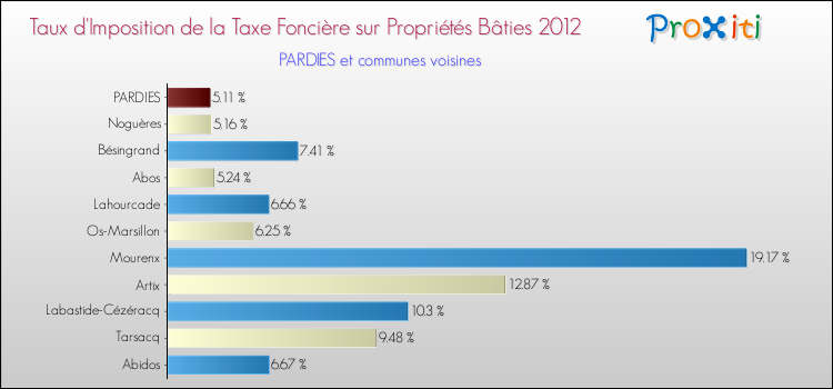 Taux d'imposition de la taxe foncière sur le bati 2012 pour PARDIES et les communes proches Comparaison des taux d'imposition de la taxe foncière sur le bati 2012 pour PARDIES et les communes voisines