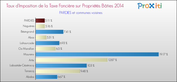 Taux d'imposition de la taxe foncière sur le bati 2014 pour PARDIES et les communes proches Comparaison des taux d'imposition de la taxe foncière sur le bati 2014 pour PARDIES et les communes voisines