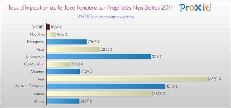 Taux d'imposition de la taxe foncière sur les immeubles et terrains non batis 2011 pour PARDIES et les communes proches Comparaison des taux d'imposition de la taxe foncière sur les immeubles et terrains non batis 2011 pour PARDIES et les communes voisines