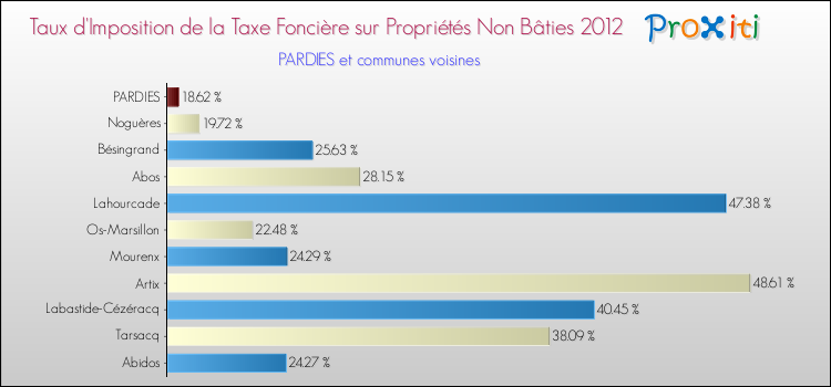 Taux d'imposition de la taxe foncière sur les immeubles et terrains non batis 2012 pour PARDIES et les communes proches Comparaison des taux d'imposition de la taxe foncière sur les immeubles et terrains non batis 2012 pour PARDIES et les communes voisines