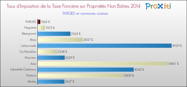 Taux d'imposition de la taxe foncière sur les immeubles et terrains non batis 2014 pour PARDIES et les communes proches Comparaison des taux d'imposition de la taxe foncière sur les immeubles et terrains non batis 2014 pour PARDIES et les communes voisines