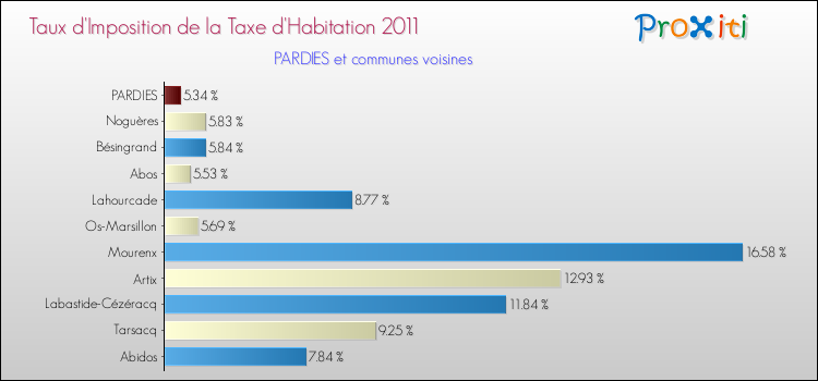 Taux d'imposition de la taxe d'habitation 2011 pour PARDIES et les communes proches Comparaison des taux d'imposition de la taxe d'habitation 2011 pour PARDIES et les communes voisines
