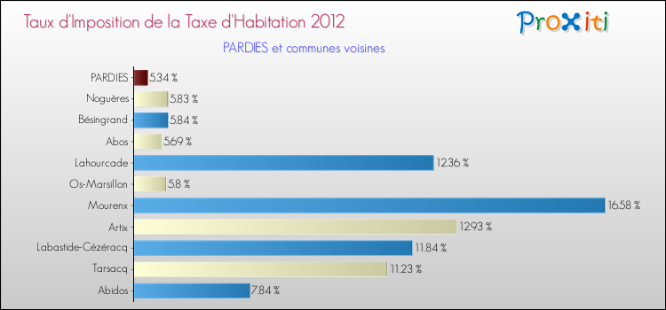 Taux d'imposition de la taxe d'habitation 2012 pour PARDIES et les communes proches Comparaison des taux d'imposition de la taxe d'habitation 2012 pour PARDIES et les communes voisines