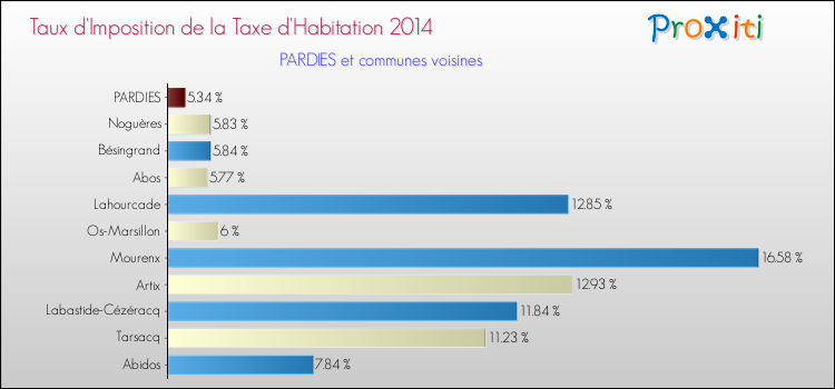 Taux d'imposition de la taxe d'habitation 2014 pour PARDIES et les communes proches Comparaison des taux d'imposition de la taxe d'habitation 2014 pour PARDIES et les communes voisines