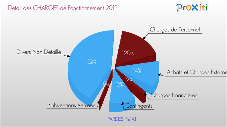 Décomposition des Charges de Fonctionnement 2012 de la commune de PARDIES-PIéTAT Charges de Fonctionnement 2012 pour la commune de PARDIES-PIéTAT