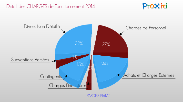Décomposition des Charges de Fonctionnement 2014 de la commune de PARDIES-PIéTAT Charges de Fonctionnement 2014 pour la commune de PARDIES-PIéTAT