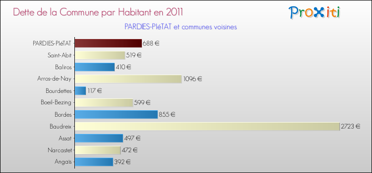 Dette par habitant de la commune en 2011 pour PARDIES-PIéTAT et les communes proches Comparaison de la dette par habitant de la commune en 2011 pour PARDIES-PIéTAT et les communes voisines