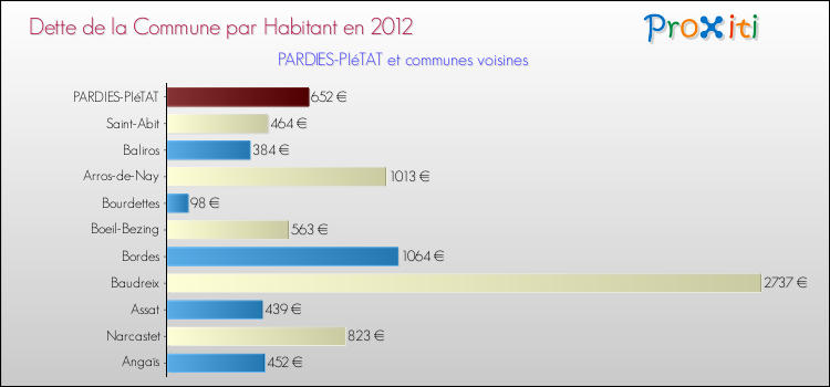 Dette par habitant de la commune en 2012 pour PARDIES-PIéTAT et les communes proches Comparaison de la dette par habitant de la commune en 2012 pour PARDIES-PIéTAT et les communes voisines