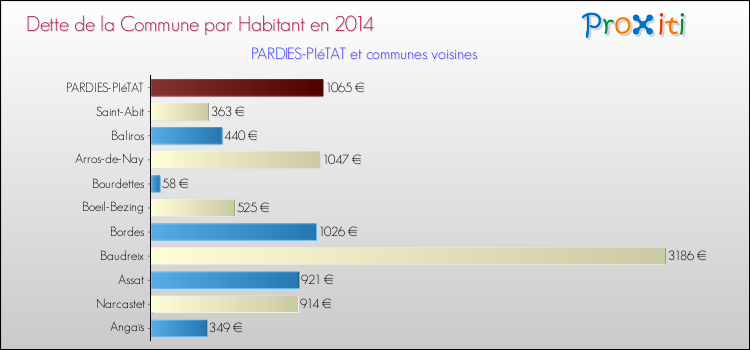 Dette par habitant de la commune en 2014 pour PARDIES-PIéTAT et les communes proches Comparaison de la dette par habitant de la commune en 2014 pour PARDIES-PIéTAT et les communes voisines
