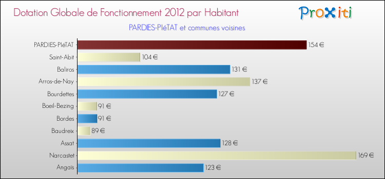 Montant des dotations globales de fonctionnement DGF par Habitant pour PARDIES-PIéTAT et les communes proches Comparaison des des dotations globales de fonctionnement DGF par habitant pour PARDIES-PIéTAT et les communes voisines