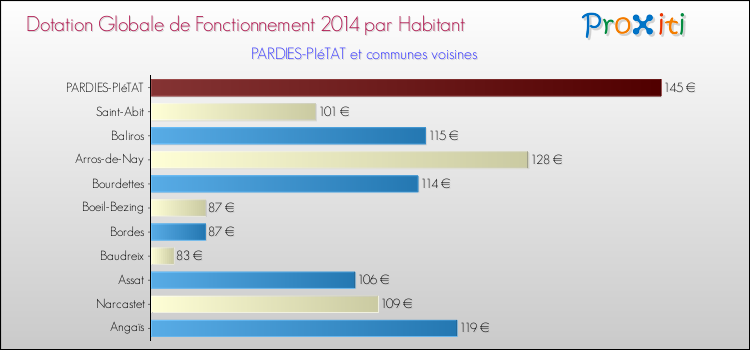 Montant des dotations globales de fonctionnement DGF par Habitant pour PARDIES-PIéTAT et les communes proches en 2014. Comparaison des des dotations globales de fonctionnement DGF par habitant pour PARDIES-PIéTAT et les communes voisines en 2014.